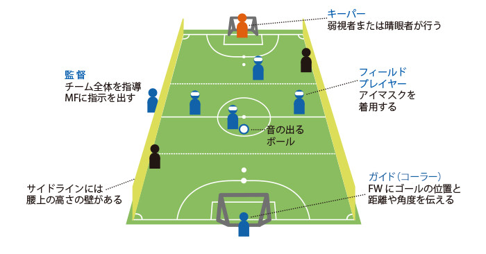 ブラインドサッカー説明図【キーパー】弱視者または晴眼者が行う【フィールドプレイヤー】アイマスクを着用する【監督】チーム全体を指導MFに指示を出す【ガイド（コーラー）】FWにゴールの位置と距離や角度を伝える（サイドラインには腰上の高さの壁がある