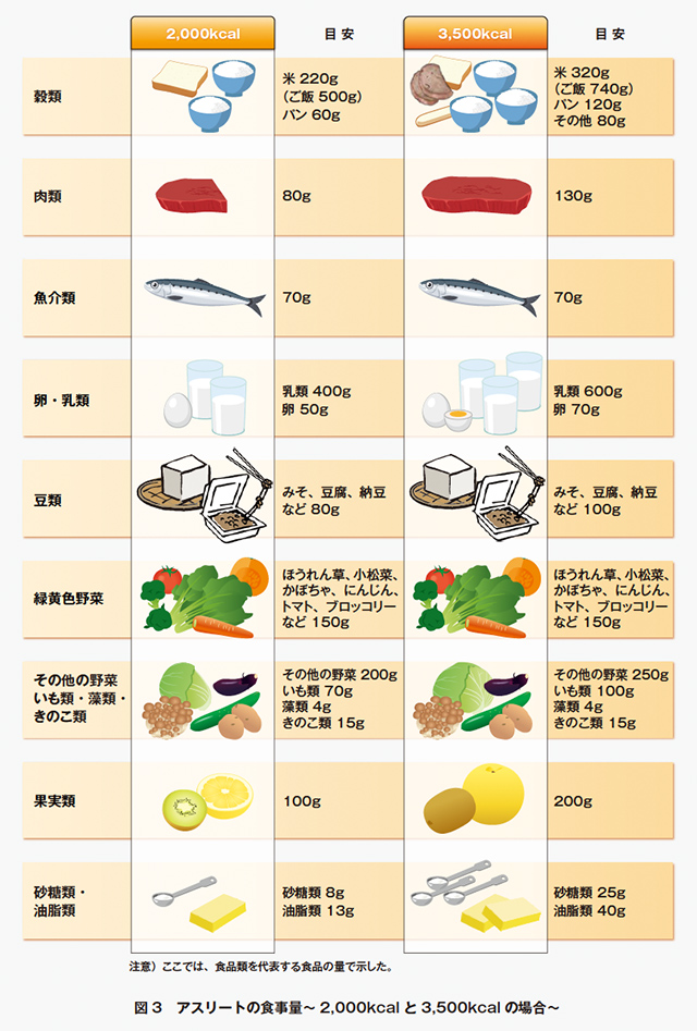 戦うからだをつくるための基本の食事