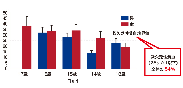図2　JFAアカデミーにおける血清フェリチン値