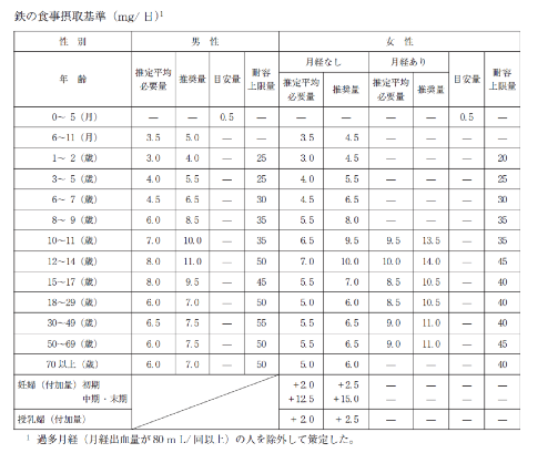 図3　鉄の食事摂取基準