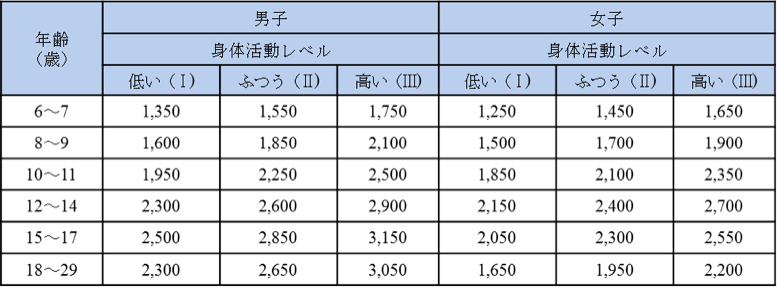 必要なエネルギー量とは