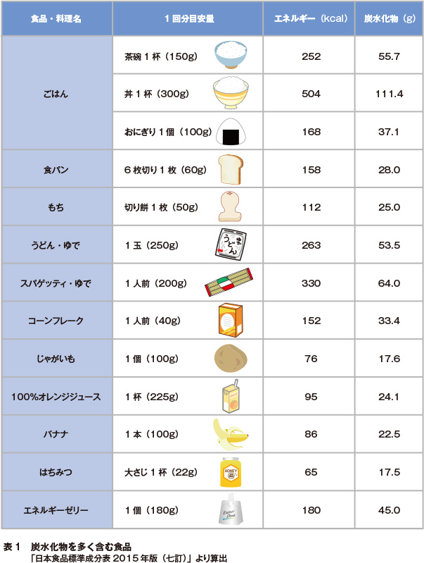 利用可能エネルギー不足改善の食事