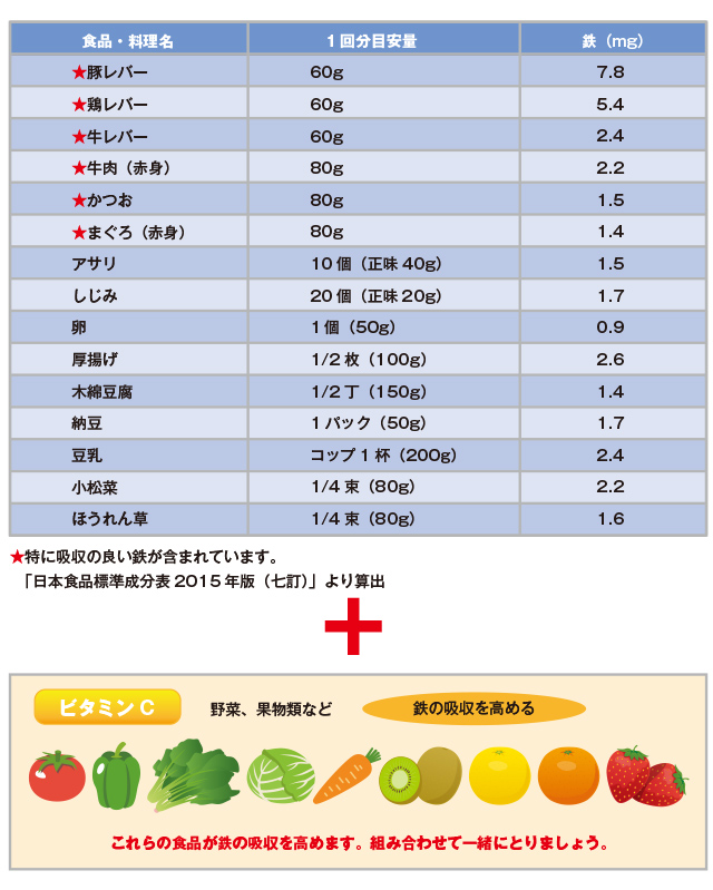 表1　鉄を多く含む食品