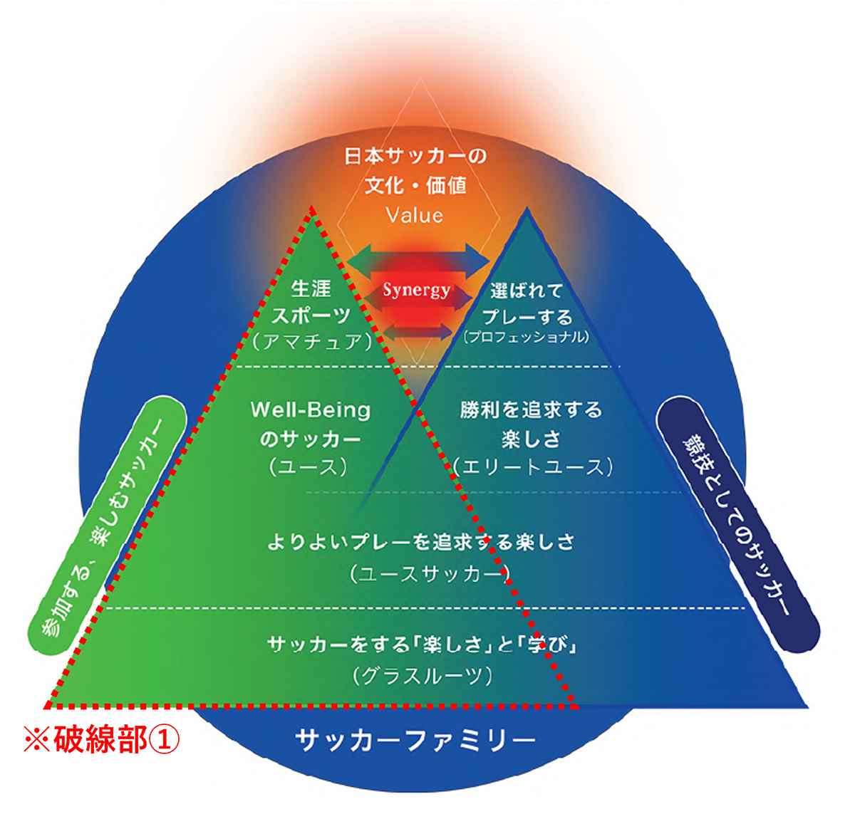 日本型ダブルピラミッド（Japan’s Wayより）