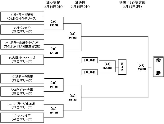 １次ラウンドおよび決勝トーナメント1回戦組み合わせ決定