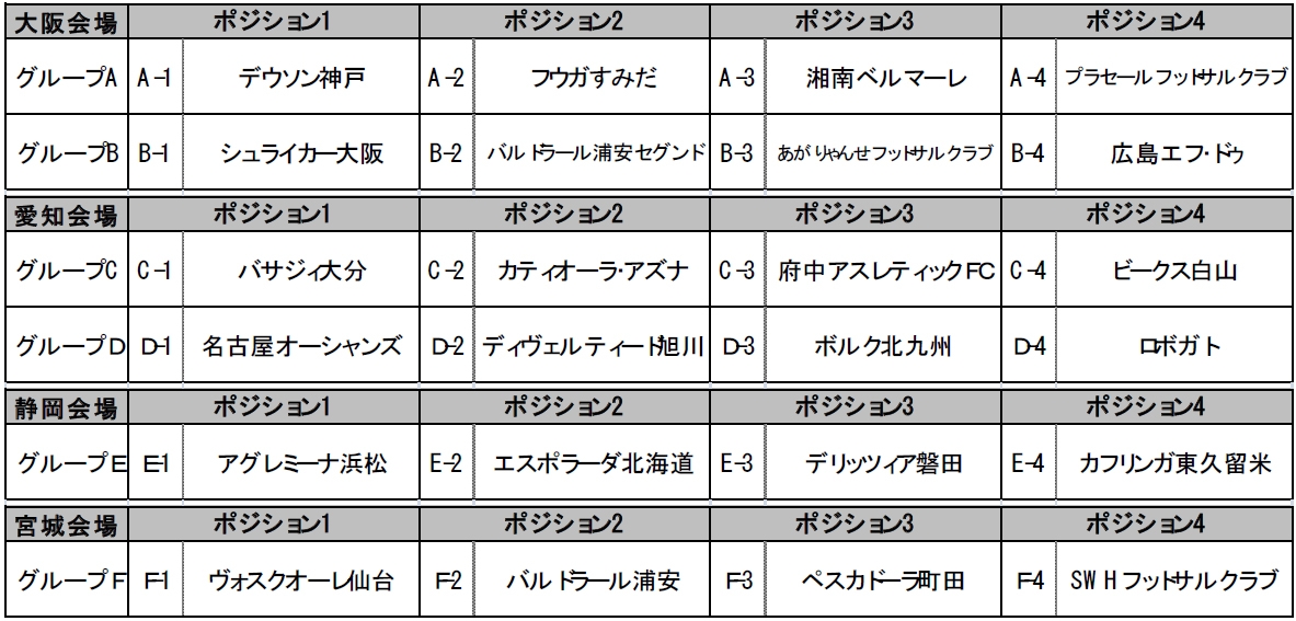 １次ラウンドおよび決勝トーナメント1回戦組み合わせ決定