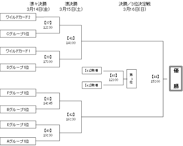１次ラウンドおよび決勝トーナメント1回戦組み合わせ決定