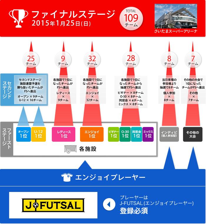ファイナルステージについて