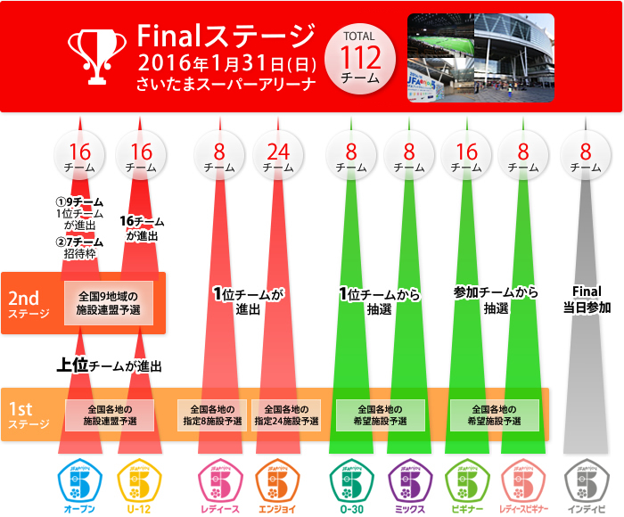 ファイナルステージについて