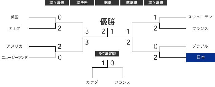 トーナメント