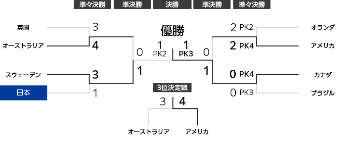 トーナメント