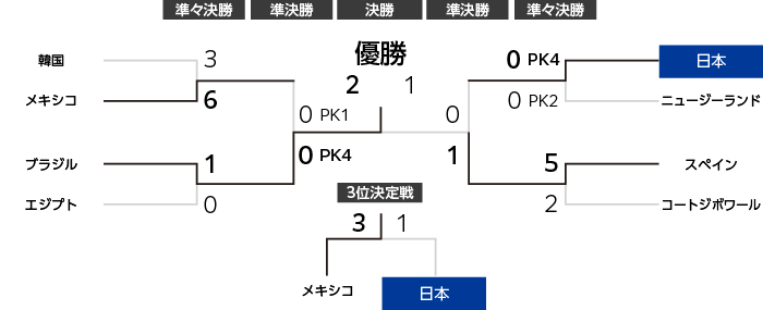トーナメント