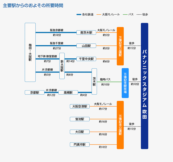 主要駅からのおよその所要時間 主要駅からのおよその所要時間