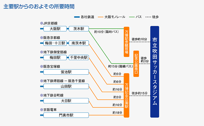 主要駅からのおよその所要時間 主要駅からのおよその所要時間