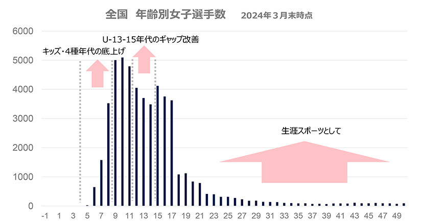 全国　年齢別女子選手数