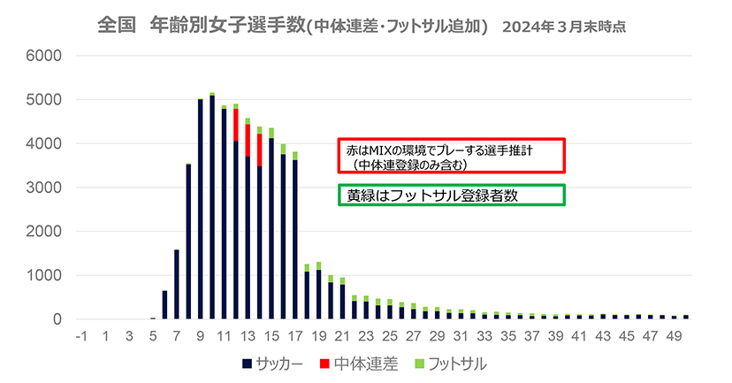 全国　年齢別女子選手数（中体連差・フットサル追加）